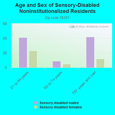 Age and Sex of Sensory-Disabled Noninstitutionalized Residents