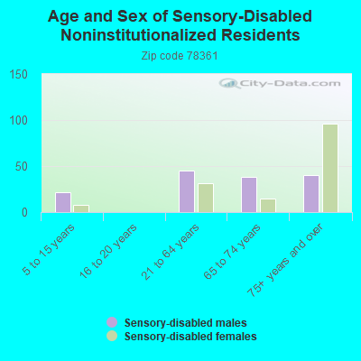 Age and Sex of Sensory-Disabled Noninstitutionalized Residents