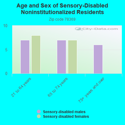 Age and Sex of Sensory-Disabled Noninstitutionalized Residents