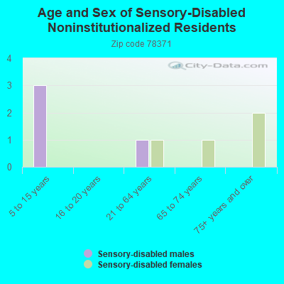 Age and Sex of Sensory-Disabled Noninstitutionalized Residents