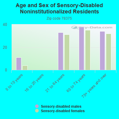 Age and Sex of Sensory-Disabled Noninstitutionalized Residents