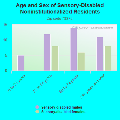 Age and Sex of Sensory-Disabled Noninstitutionalized Residents