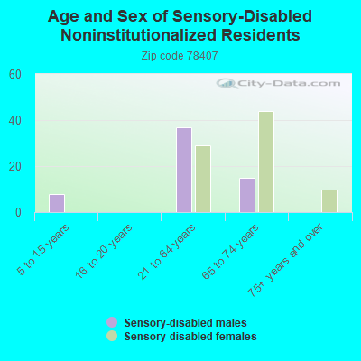 Age and Sex of Sensory-Disabled Noninstitutionalized Residents