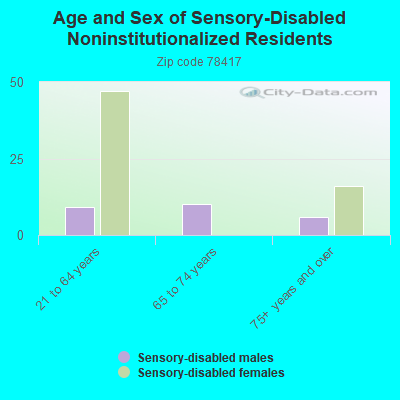 Age and Sex of Sensory-Disabled Noninstitutionalized Residents