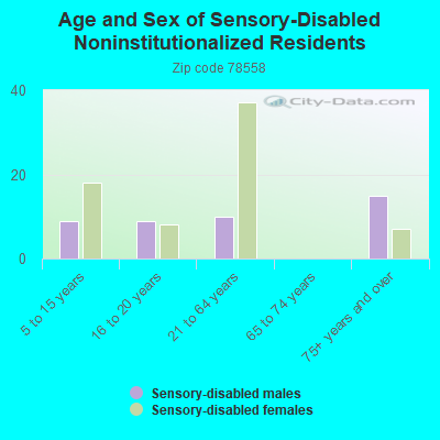 Age and Sex of Sensory-Disabled Noninstitutionalized Residents