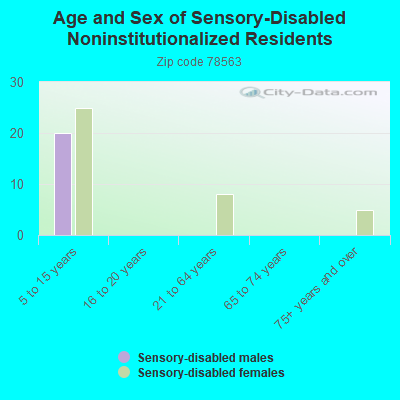 Age and Sex of Sensory-Disabled Noninstitutionalized Residents