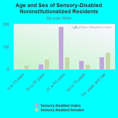 Age and Sex of Sensory-Disabled Noninstitutionalized Residents