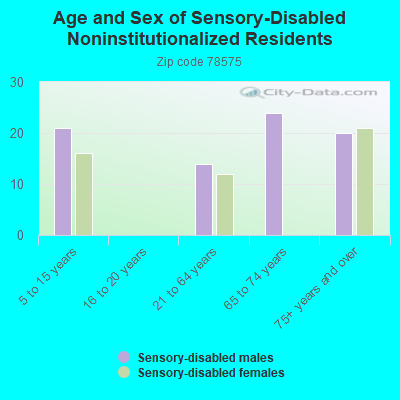 Age and Sex of Sensory-Disabled Noninstitutionalized Residents