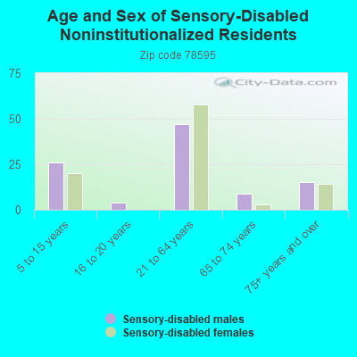 Age and Sex of Sensory-Disabled Noninstitutionalized Residents