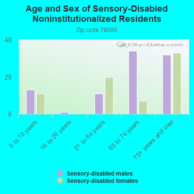 Age and Sex of Sensory-Disabled Noninstitutionalized Residents