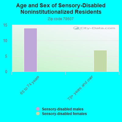 Age and Sex of Sensory-Disabled Noninstitutionalized Residents