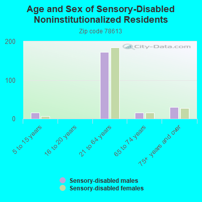 Age and Sex of Sensory-Disabled Noninstitutionalized Residents