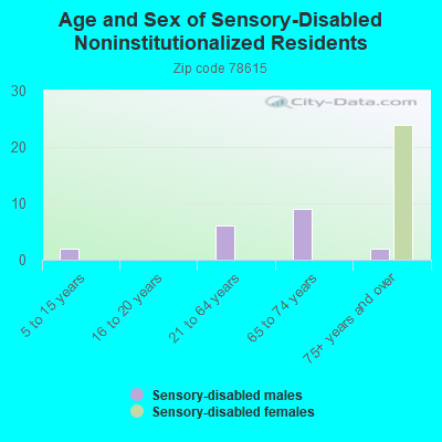 Age and Sex of Sensory-Disabled Noninstitutionalized Residents