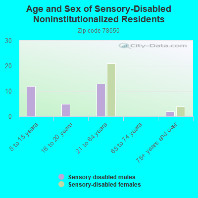 Age and Sex of Sensory-Disabled Noninstitutionalized Residents