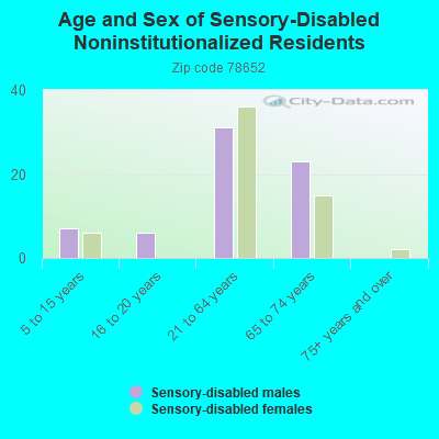 Age and Sex of Sensory-Disabled Noninstitutionalized Residents