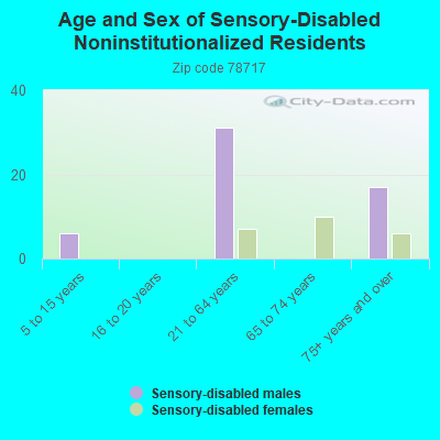 Age and Sex of Sensory-Disabled Noninstitutionalized Residents