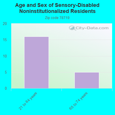 Age and Sex of Sensory-Disabled Noninstitutionalized Residents