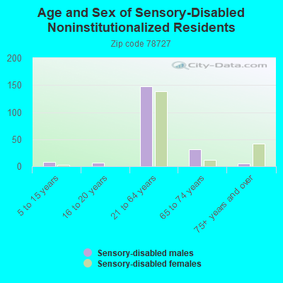 Age and Sex of Sensory-Disabled Noninstitutionalized Residents