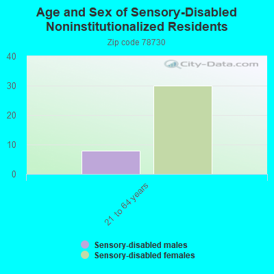 Age and Sex of Sensory-Disabled Noninstitutionalized Residents