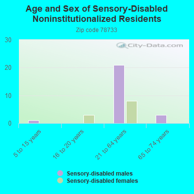 Age and Sex of Sensory-Disabled Noninstitutionalized Residents