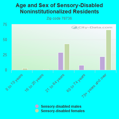 Age and Sex of Sensory-Disabled Noninstitutionalized Residents