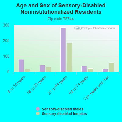 Age and Sex of Sensory-Disabled Noninstitutionalized Residents