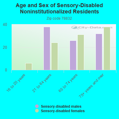 Age and Sex of Sensory-Disabled Noninstitutionalized Residents