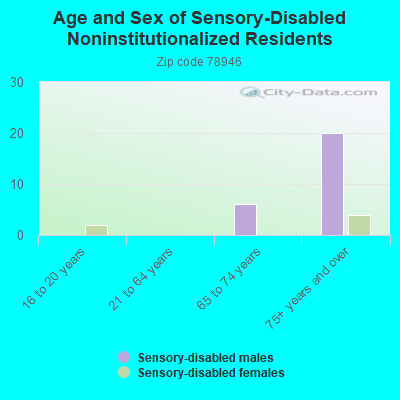 Age and Sex of Sensory-Disabled Noninstitutionalized Residents