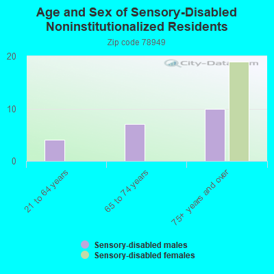 Age and Sex of Sensory-Disabled Noninstitutionalized Residents