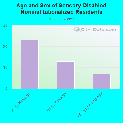 Age and Sex of Sensory-Disabled Noninstitutionalized Residents