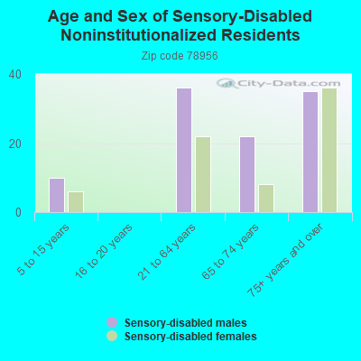 Age and Sex of Sensory-Disabled Noninstitutionalized Residents