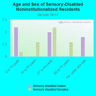 Age and Sex of Sensory-Disabled Noninstitutionalized Residents