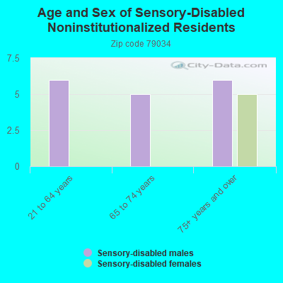 Age and Sex of Sensory-Disabled Noninstitutionalized Residents