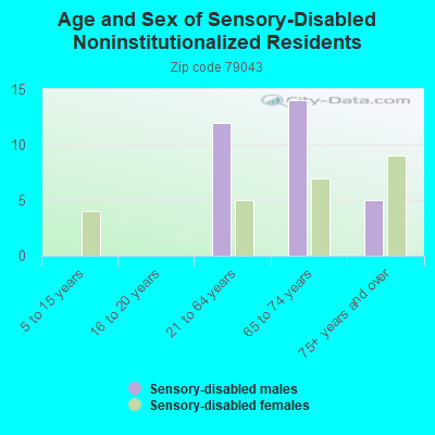 Age and Sex of Sensory-Disabled Noninstitutionalized Residents