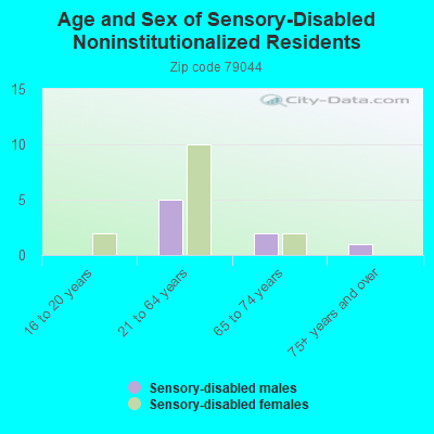 Age and Sex of Sensory-Disabled Noninstitutionalized Residents