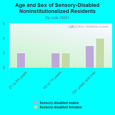 Age and Sex of Sensory-Disabled Noninstitutionalized Residents