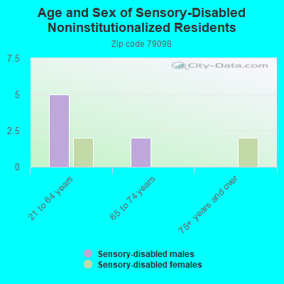 Age and Sex of Sensory-Disabled Noninstitutionalized Residents