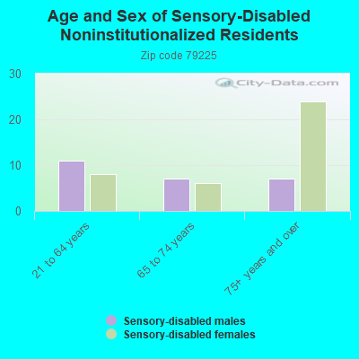 Age and Sex of Sensory-Disabled Noninstitutionalized Residents