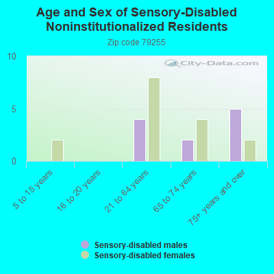 Age and Sex of Sensory-Disabled Noninstitutionalized Residents