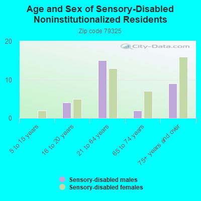 Age and Sex of Sensory-Disabled Noninstitutionalized Residents