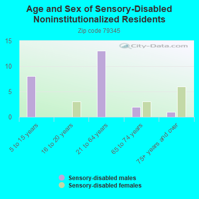 Age and Sex of Sensory-Disabled Noninstitutionalized Residents