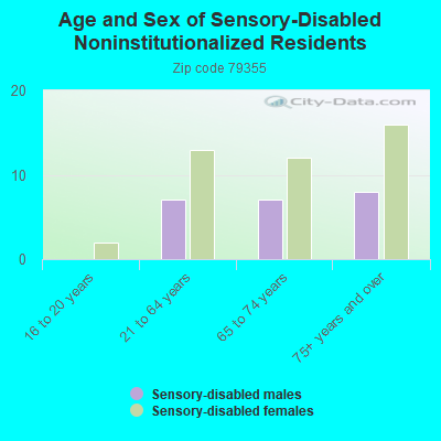 Age and Sex of Sensory-Disabled Noninstitutionalized Residents