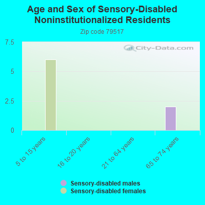 Age and Sex of Sensory-Disabled Noninstitutionalized Residents