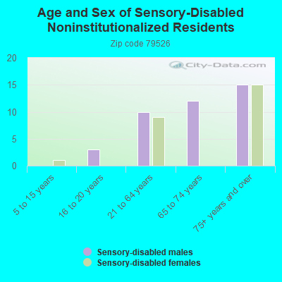 Age and Sex of Sensory-Disabled Noninstitutionalized Residents