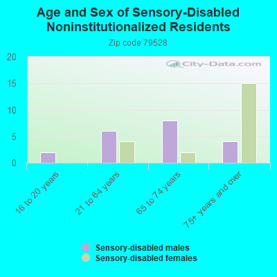 Age and Sex of Sensory-Disabled Noninstitutionalized Residents