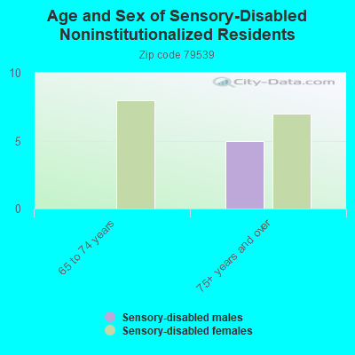 Age and Sex of Sensory-Disabled Noninstitutionalized Residents