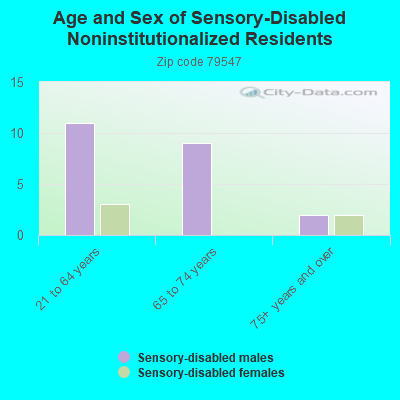 Age and Sex of Sensory-Disabled Noninstitutionalized Residents