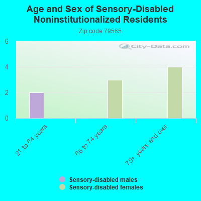 Age and Sex of Sensory-Disabled Noninstitutionalized Residents