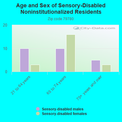 Age and Sex of Sensory-Disabled Noninstitutionalized Residents