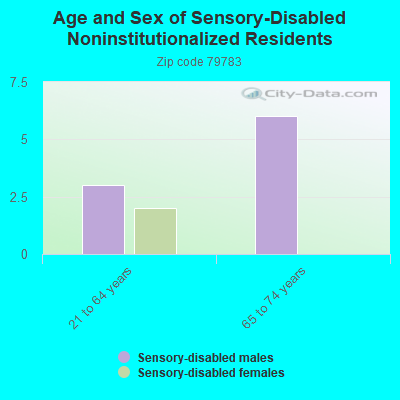 Age and Sex of Sensory-Disabled Noninstitutionalized Residents